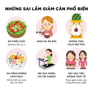 Nhung sai lam thuong mac phai khi giam can